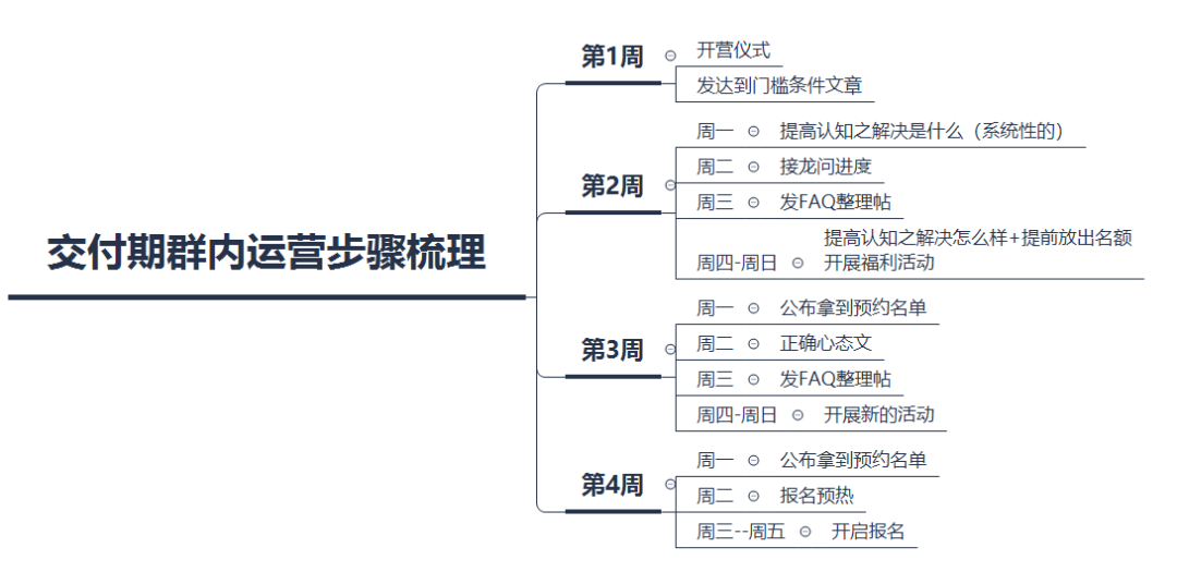 接手时连产品都不懂的我是怎么将一款低认知高门槛高客单价产品从0-1做到100万的？